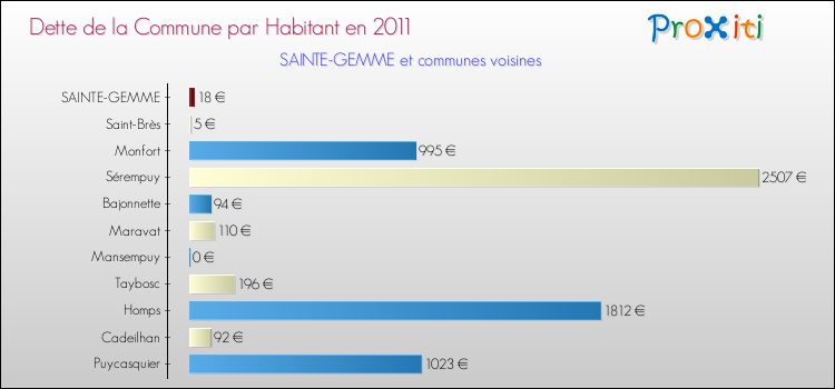 Dette par habitant de la commune en 2011 pour SAINTE-GEMME et les communes proches Comparaison de la dette par habitant de la commune en 2011 pour SAINTE-GEMME et les communes voisines