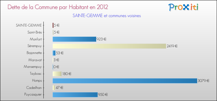 Dette par habitant de la commune en 2012 pour SAINTE-GEMME et les communes proches Comparaison de la dette par habitant de la commune en 2012 pour SAINTE-GEMME et les communes voisines