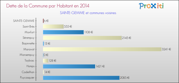 Dette par habitant de la commune en 2014 pour SAINTE-GEMME et les communes proches Comparaison de la dette par habitant de la commune en 2014 pour SAINTE-GEMME et les communes voisines