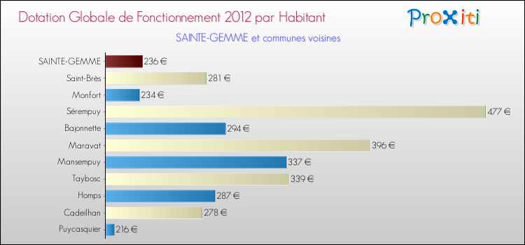 Montant des dotations globales de fonctionnement DGF par Habitant pour SAINTE-GEMME et les communes proches Comparaison des des dotations globales de fonctionnement DGF par habitant pour SAINTE-GEMME et les communes voisines
