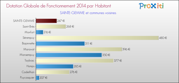 Montant des dotations globales de fonctionnement DGF par Habitant pour SAINTE-GEMME et les communes proches en 2014. Comparaison des des dotations globales de fonctionnement DGF par habitant pour SAINTE-GEMME et les communes voisines en 2014.