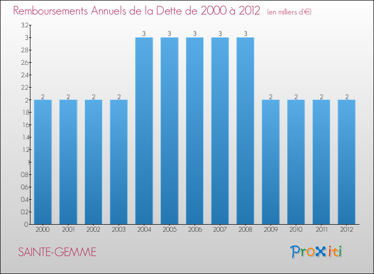 Evolution de l'annuité de la dette pour la commune de SAINTE-GEMME de 2000 à 2012 Annuités de la dette pour SAINTE-GEMME de 2000 à 2012