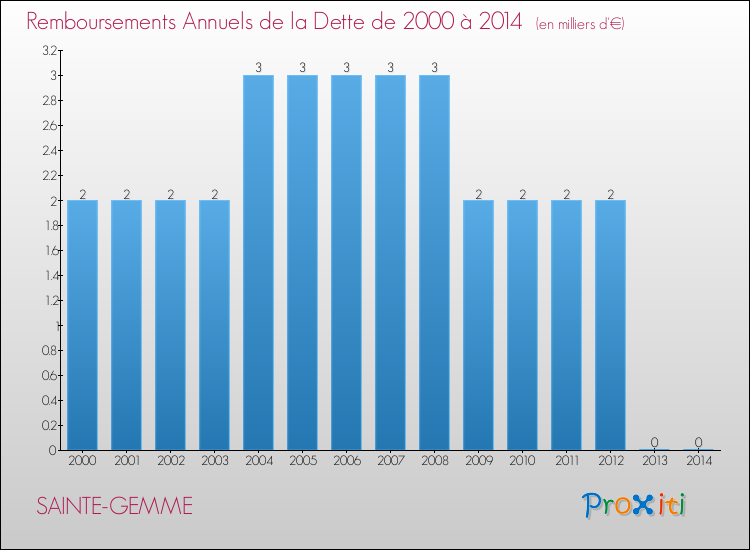 Evolution de l'annuité de la dette pour la commune de SAINTE-GEMME de 2000 à 2014 Annuités de la dette pour SAINTE-GEMME de 2000 à 2014