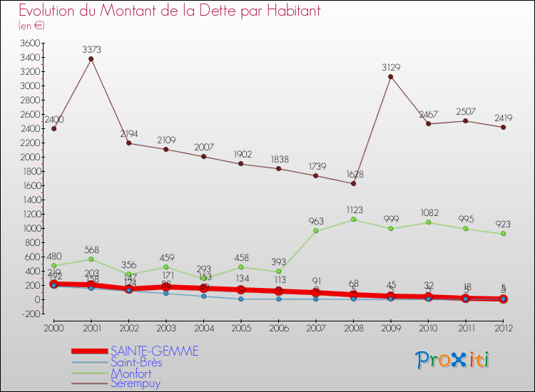 Evolution de la dette par habitant pour la commune de SAINTE-GEMME et les communes proches de 2000 à 2012 Comparaison de la dette par habitant pour SAINTE-GEMME et les communes voisines de 2000 à 2012