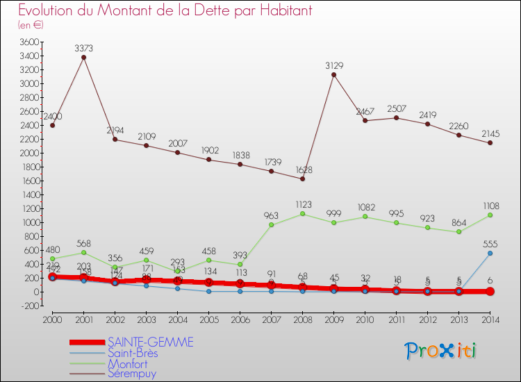 Evolution de la dette par habitant pour la commune de SAINTE-GEMME et les communes proches de 2000 à 2014 Comparaison de la dette par habitant pour SAINTE-GEMME et les communes voisines de 2000 à 2014