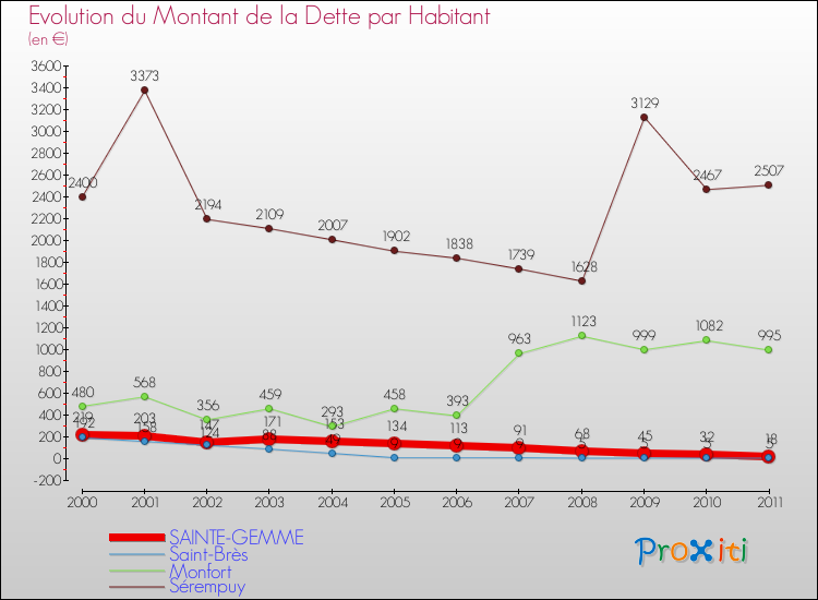 Evolution de la dette par habitant pour la commune de SAINTE-GEMME et les communes proches Comparaison de la dette par habitant pour SAINTE-GEMME et les communes voisines
