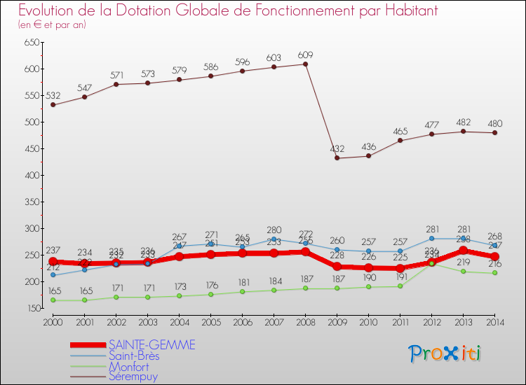Evolution et montant de la dotation globale de fonctionnement par Habitant pour SAINTE-GEMME et les communes proches de 2000 à 2014. Comparaison des dotations globales de fonctionnement par habitant pour SAINTE-GEMME et les communes voisines de 2000 à 2014.
