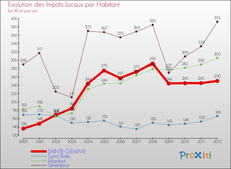 Evolution et montant des impôts locaux par Habitant pour SAINTE-GEMME et les communes proches Comparaison des impôts locaux par habitant pour SAINTE-GEMME et les communes voisines