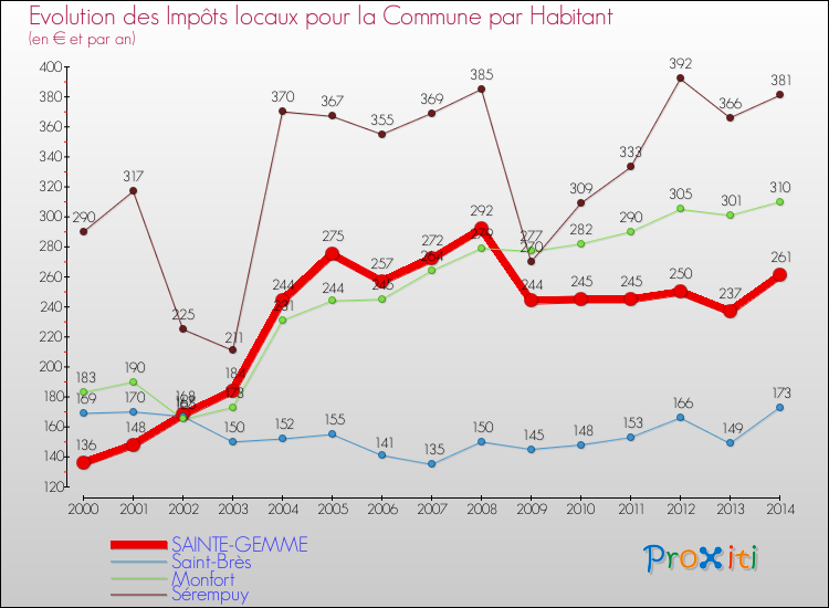 Evolution et montant des impôts locaux par Habitant pour SAINTE-GEMME et les communes proches de 2000 à 2014 Comparaison des impôts locaux par habitant pour SAINTE-GEMME et les communes voisines de 2000 à 2014