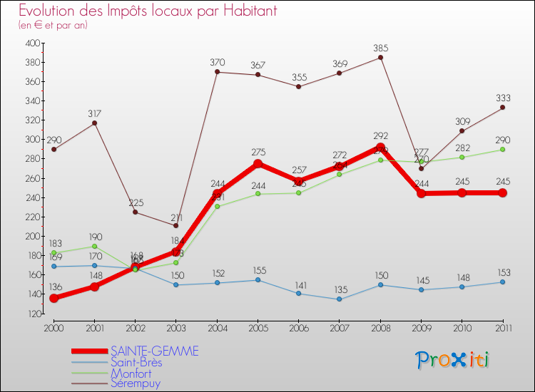Evolution et montant des impôts locaux par Habitant pour SAINTE-GEMME et les communes proches Comparaison des impôts locaux par habitant pour SAINTE-GEMME et les communes voisines