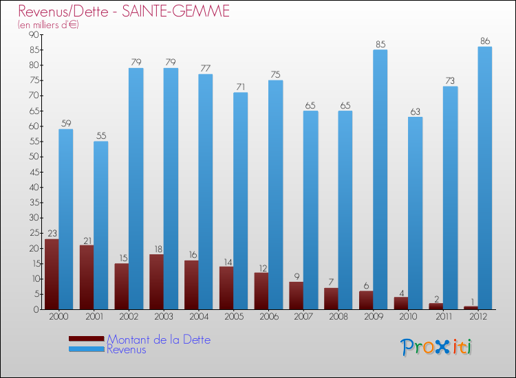 Evolution comparée de la dette et des revenus pour la commune de SAINTE-GEMME de 2000 à 2012 Comparaison de la dette et des revenus pour SAINTE-GEMME de 2000 à 2012