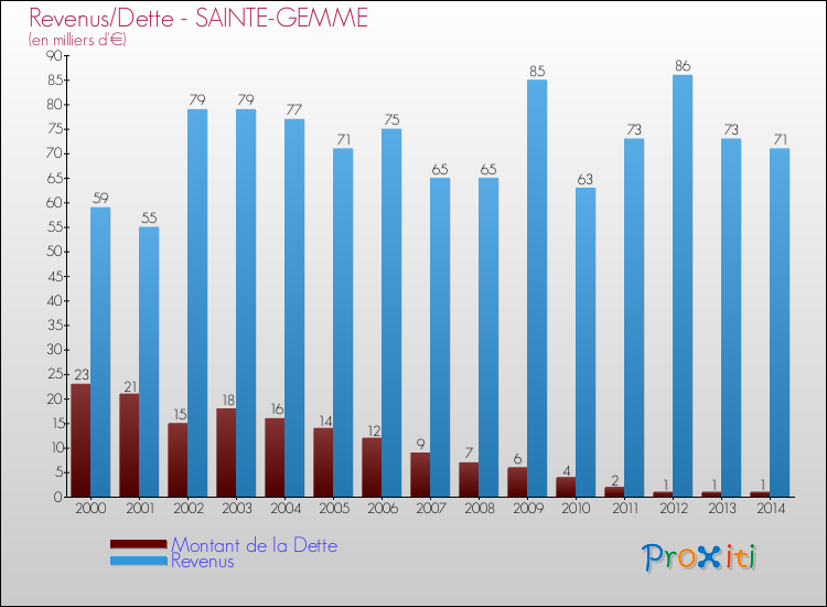 Evolution comparée de la dette et des revenus pour la commune de SAINTE-GEMME de 2000 à 2014 Comparaison de la dette et des revenus pour SAINTE-GEMME de 2000 à 2014