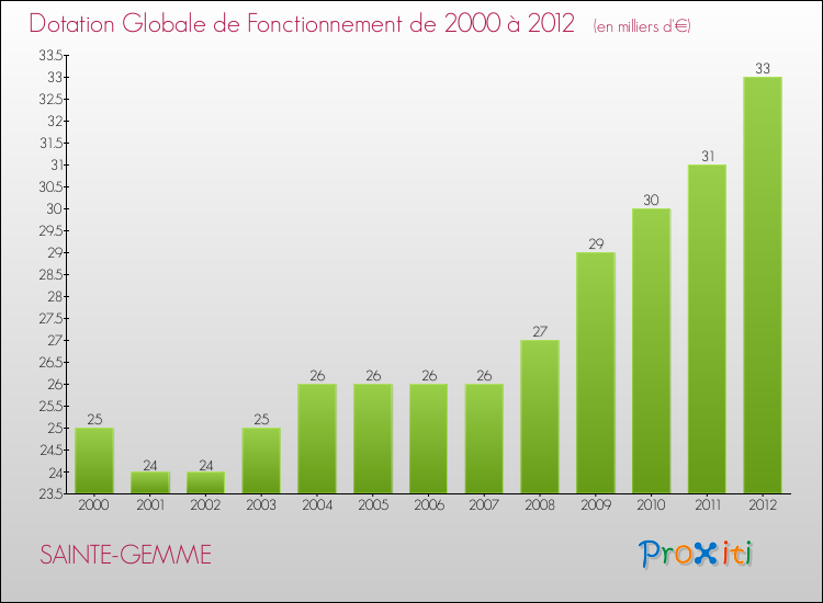 Evolution du montant de la Dotation Globale de Fonctionnement pour la commune de SAINTE-GEMME de 2000 à 2012 Evolution du montant de la Dotation Globale de Fonctionnement pour SAINTE-GEMME de 2000 à 2012