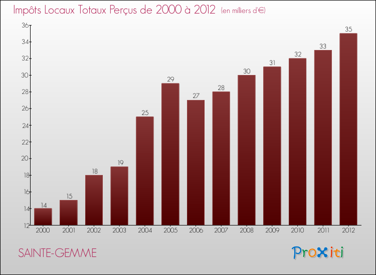Evolution des Impôts Locaux pour la commune de SAINTE-GEMME de 2000 à 2012 Evolution des Impôts Locaux pour SAINTE-GEMME de 2000 à 2012