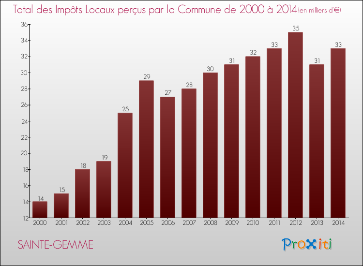 Evolution des Impôts Locaux pour la commune de SAINTE-GEMME de 2000 à 2014 Evolution des Impôts Locaux pour SAINTE-GEMME de 2000 à 2014