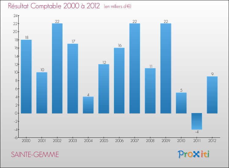 Evolution du résultat comptable pour la commune de SAINTE-GEMME de 2000 à 2012 Evolution du résultat comptable pour SAINTE-GEMME de 2000 à 2012
