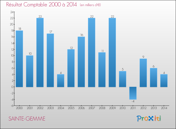 Evolution du résultat comptable pour la commune de SAINTE-GEMME de 2000 à 2014 Evolution du résultat comptable pour SAINTE-GEMME de 2000 à 2014