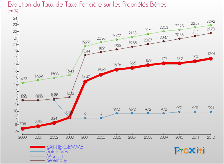 Evolution du taux de la taxe foncière sur le bati pour SAINTE-GEMME et les communes proches de 2000 à 2012 Comparaison des taux de taxe foncière sur le bati pour SAINTE-GEMME et les communes voisines de 2000 à 2012