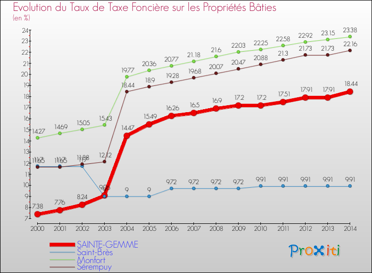 Evolution du taux de la taxe foncière sur le bati pour SAINTE-GEMME et les communes proches de 2000 à 2014 Comparaison des taux de taxe foncière sur le bati pour SAINTE-GEMME et les communes voisines de 2000 à 2014