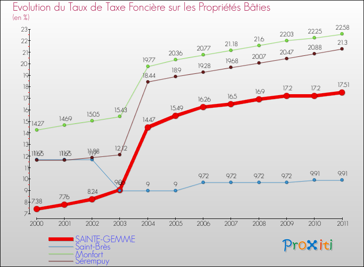 Evolution du taux de la taxe foncière sur le bati pour SAINTE-GEMME et les communes proches Comparaison des taux de taxe foncière sur le bati pour SAINTE-GEMME et les communes voisines