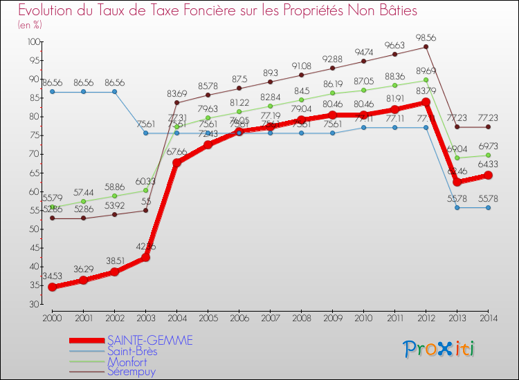 Evolution du taux de la taxe foncière sur les immeubles et terrains non batis pour SAINTE-GEMME et les communes proches de 2000 à 2014 Comparaison des taux de la taxe foncière sur les immeubles et terrains non batis pour SAINTE-GEMME et les communes voisines de 2000 à 2014