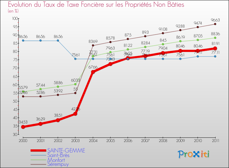 Evolution du taux de la taxe foncière sur les immeubles et terrains non batis pour SAINTE-GEMME et les communes proches Comparaison des taux de la taxe foncière sur les immeubles et terrains non batis pour SAINTE-GEMME et les communes voisines