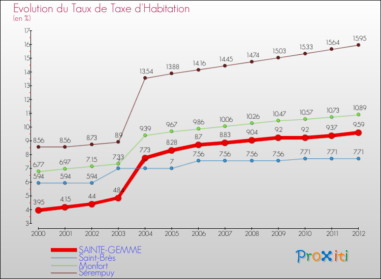 Evolution du taux de la taxe d'habitation pour SAINTE-GEMME et les communes proches Comparaison des taux de la taxe d'habitation pour SAINTE-GEMME et les communes voisines