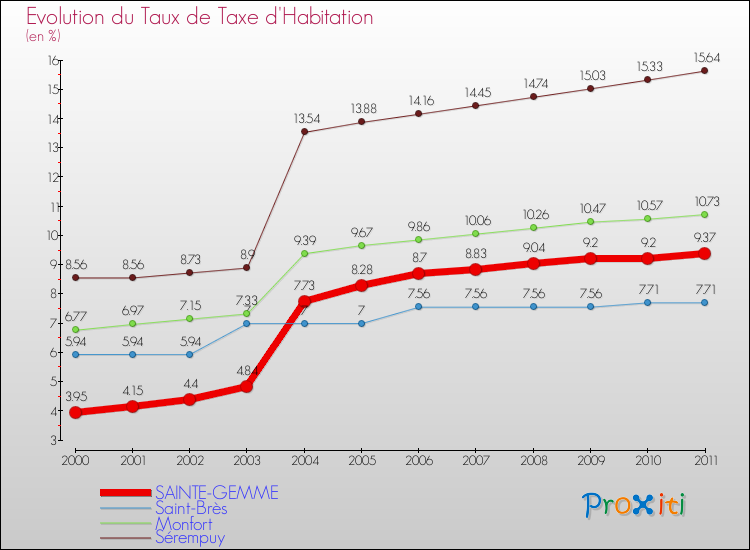 Evolution du taux de la taxe d'habitation pour SAINTE-GEMME et les communes proches Comparaison des taux de la taxe d'habitation pour SAINTE-GEMME et les communes voisines