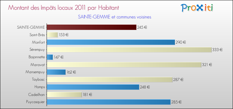 Montant des impôts locaux par Habitant pour SAINTE-GEMME et les communes proches Comparaison des impôts locaux par habitant pour SAINTE-GEMME et les communes voisines