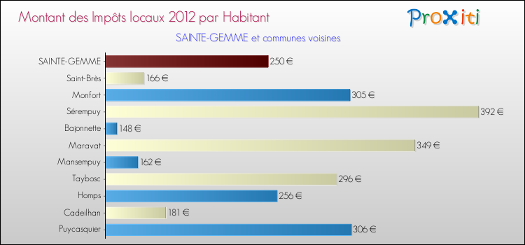 Montant des impôts locaux par Habitant pour SAINTE-GEMME et les communes proches Comparaison des impôts locaux par habitant pour SAINTE-GEMME et les communes voisines