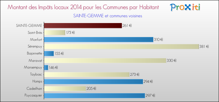 Montant des impôts locaux par Habitant pour SAINTE-GEMME et les communes proches en 2014 Comparaison des impôts locaux par habitant pour SAINTE-GEMME et les communes voisines en 2014
