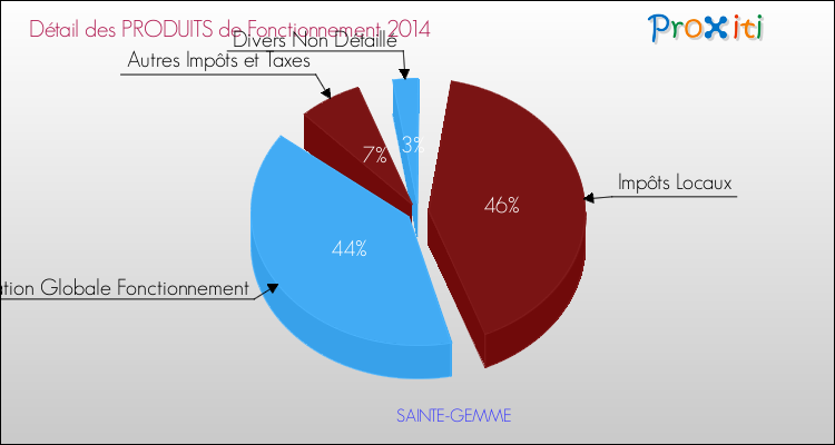 Décomposition du Budget de Fonctionnement 2014 de la commune de SAINTE-GEMME Budget de Fonctionnement 2014 pour la commune de SAINTE-GEMME