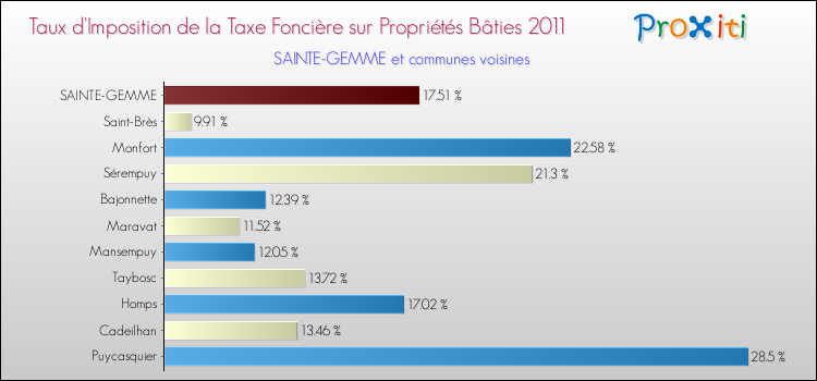 Taux d'imposition de la taxe foncière sur le bati 2011 pour SAINTE-GEMME et les communes proches Comparaison des taux d'imposition de la taxe foncière sur le bati 2011 pour SAINTE-GEMME et les communes voisines