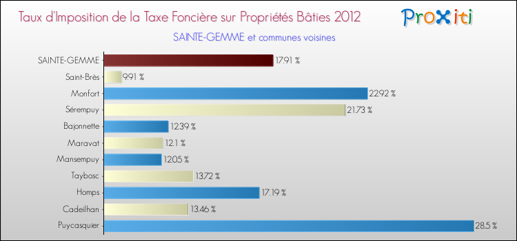 Taux d'imposition de la taxe foncière sur le bati 2012 pour SAINTE-GEMME et les communes proches Comparaison des taux d'imposition de la taxe foncière sur le bati 2012 pour SAINTE-GEMME et les communes voisines