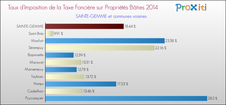 Taux d'imposition de la taxe foncière sur le bati 2014 pour SAINTE-GEMME et les communes proches Comparaison des taux d'imposition de la taxe foncière sur le bati 2014 pour SAINTE-GEMME et les communes voisines