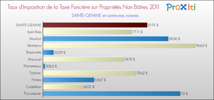 Taux d'imposition de la taxe foncière sur les immeubles et terrains non batis 2011 pour SAINTE-GEMME et les communes proches Comparaison des taux d'imposition de la taxe foncière sur les immeubles et terrains non batis 2011 pour SAINTE-GEMME et les communes voisines