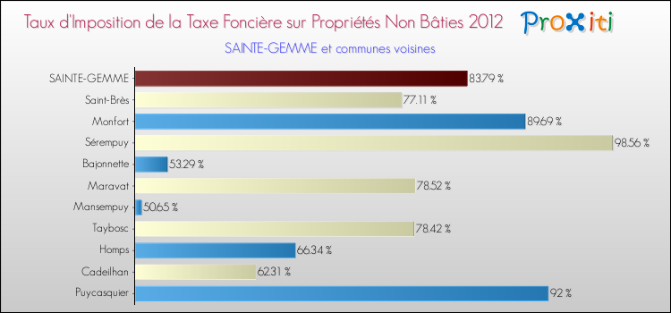 Taux d'imposition de la taxe foncière sur les immeubles et terrains non batis 2012 pour SAINTE-GEMME et les communes proches Comparaison des taux d'imposition de la taxe foncière sur les immeubles et terrains non batis 2012 pour SAINTE-GEMME et les communes voisines
