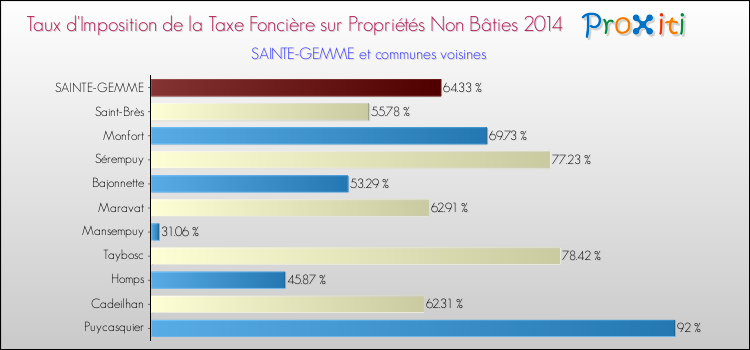 Taux d'imposition de la taxe foncière sur les immeubles et terrains non batis 2014 pour SAINTE-GEMME et les communes proches Comparaison des taux d'imposition de la taxe foncière sur les immeubles et terrains non batis 2014 pour SAINTE-GEMME et les communes voisines
