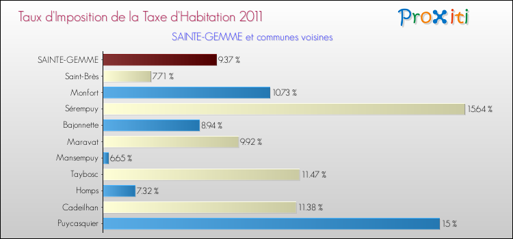 Taux d'imposition de la taxe d'habitation 2011 pour SAINTE-GEMME et les communes proches Comparaison des taux d'imposition de la taxe d'habitation 2011 pour SAINTE-GEMME et les communes voisines
