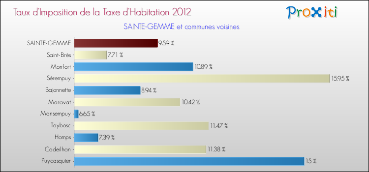 Taux d'imposition de la taxe d'habitation 2012 pour SAINTE-GEMME et les communes proches Comparaison des taux d'imposition de la taxe d'habitation 2012 pour SAINTE-GEMME et les communes voisines