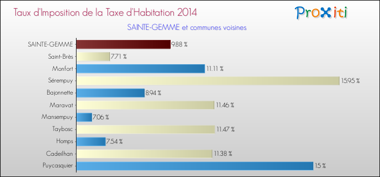 Taux d'imposition de la taxe d'habitation 2014 pour SAINTE-GEMME et les communes proches Comparaison des taux d'imposition de la taxe d'habitation 2014 pour SAINTE-GEMME et les communes voisines