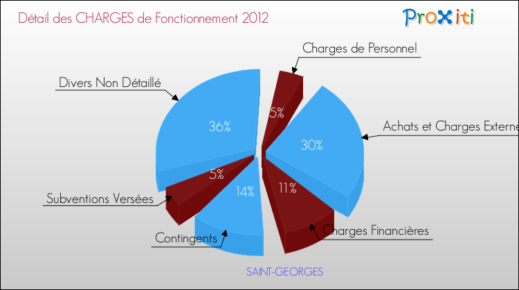 Décomposition des Charges de Fonctionnement 2012 de la commune de SAINT-GEORGES Charges de Fonctionnement 2012 pour la commune de SAINT-GEORGES