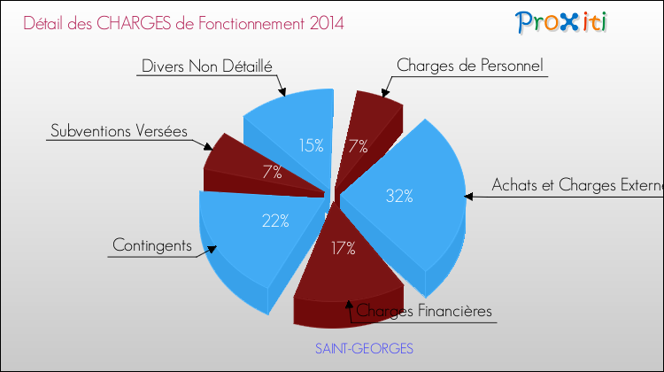Décomposition des Charges de Fonctionnement 2014 de la commune de SAINT-GEORGES Charges de Fonctionnement 2014 pour la commune de SAINT-GEORGES