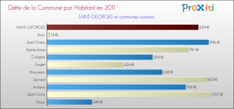 Dette par habitant de la commune en 2011 pour SAINT-GEORGES et les communes proches Comparaison de la dette par habitant de la commune en 2011 pour SAINT-GEORGES et les communes voisines