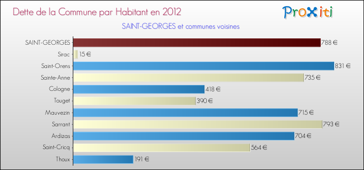 Dette par habitant de la commune en 2012 pour SAINT-GEORGES et les communes proches Comparaison de la dette par habitant de la commune en 2012 pour SAINT-GEORGES et les communes voisines