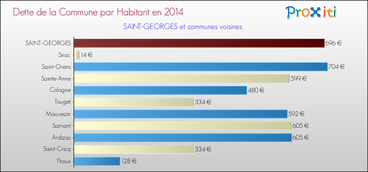 Dette par habitant de la commune en 2014 pour SAINT-GEORGES et les communes proches Comparaison de la dette par habitant de la commune en 2014 pour SAINT-GEORGES et les communes voisines