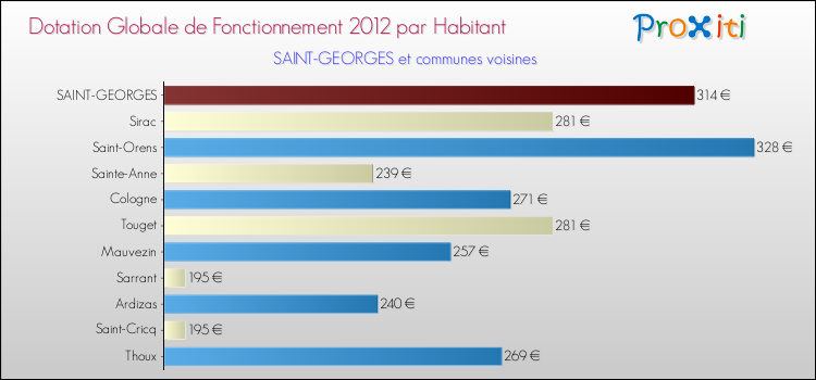 Montant des dotations globales de fonctionnement DGF par Habitant pour SAINT-GEORGES et les communes proches Comparaison des des dotations globales de fonctionnement DGF par habitant pour SAINT-GEORGES et les communes voisines