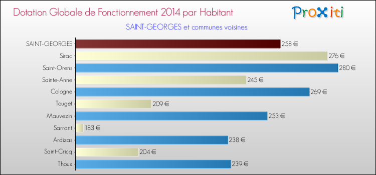Montant des dotations globales de fonctionnement DGF par Habitant pour SAINT-GEORGES et les communes proches en 2014. Comparaison des des dotations globales de fonctionnement DGF par habitant pour SAINT-GEORGES et les communes voisines en 2014.