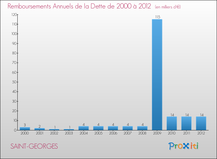 Evolution de l'annuité de la dette pour la commune de SAINT-GEORGES de 2000 à 2012 Annuités de la dette pour SAINT-GEORGES de 2000 à 2012