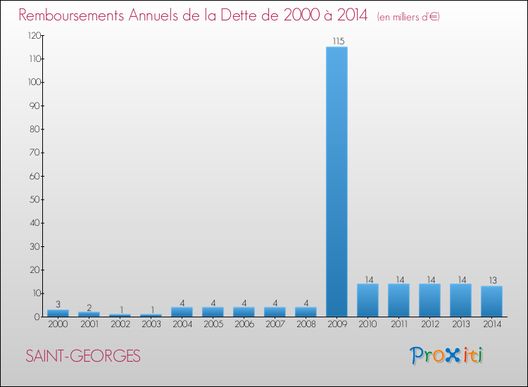Evolution de l'annuité de la dette pour la commune de SAINT-GEORGES de 2000 à 2014 Annuités de la dette pour SAINT-GEORGES de 2000 à 2014